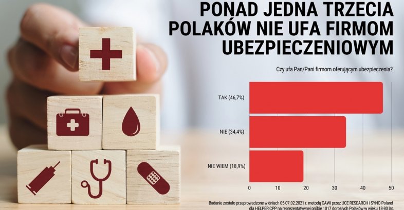 zdjęcie: Polacy najbardziej nie ufają ubezpieczeniom w kwestii ochrony zdrowia i życia oraz nieruchomości / fot. nadesłane