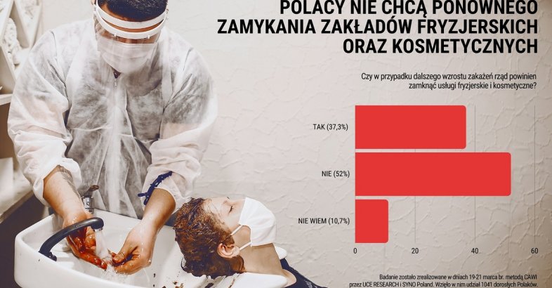 zdjęcie: BADANIE: Ponad 50% Polaków nie chce ponownego zamykania salonów fryzjerskich i kosmetycznych / fot. nadesłane