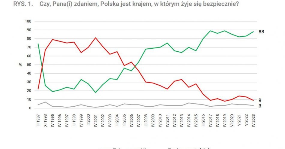 zdjęcie: Polacy czują się bardzo bezpiecznie / fot. KMP w Grudziądzu