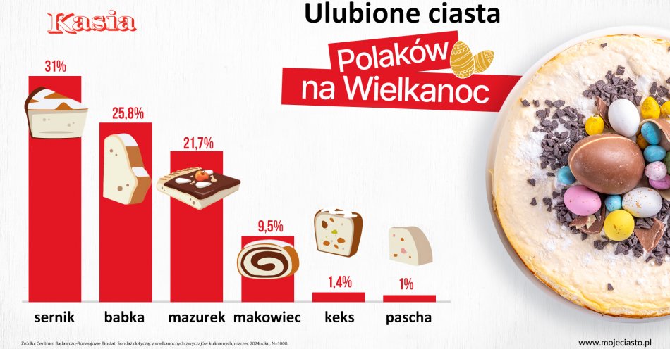 zdjęcie: Polacy wybrali - oto nowy król wielkanocnych wypieków!  W tym roku to sernik jest ulubionym ciastem Polaków na Wielkanoc