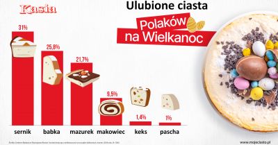 Polacy wybrali - oto nowy król wielkanocnych wypieków!  W tym roku to sernik jest ulubionym ciastem Polaków na Wielkanoc