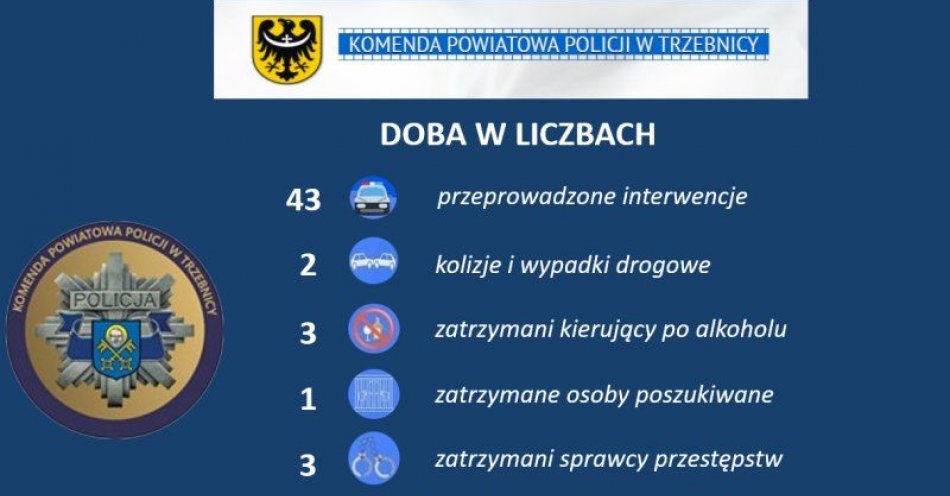zdjęcie: Miniona doba w policyjnych liczbach / fot. KPP w Trzebnicy