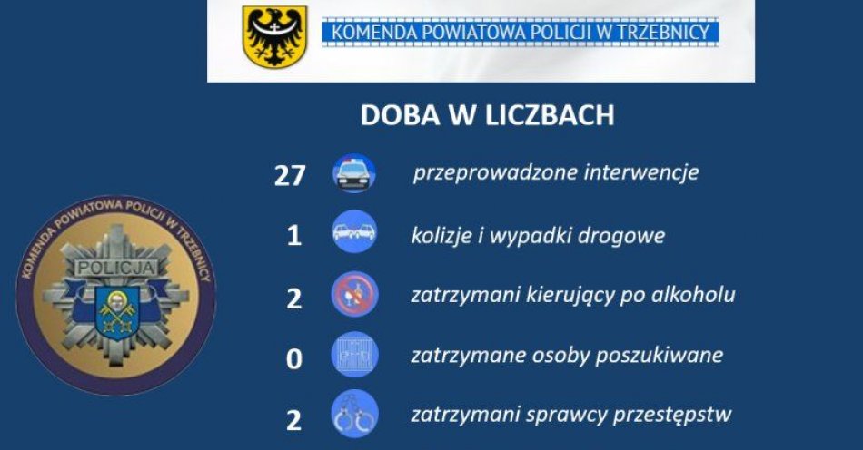 zdjęcie: Miniona doba w policyjnych liczbach / fot. KPP w Trzebnicy